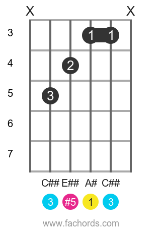 A# aug position 1 guitar chord diagram