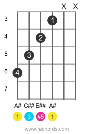 A# aug position 2 guitar chord diagram