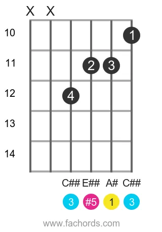 A# aug position 3 guitar chord diagram
