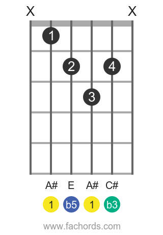 A# dim position 1 guitar chord diagram