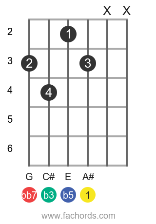 A# dim7 position 1 guitar chord diagram