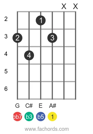 guitar chord diagram for the A# dim7 chord