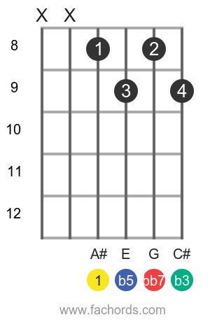 A Dim7 Guitar Chord Chart A Diminished Seventh