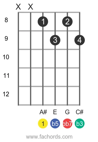 A# dim7 position 3 guitar chord diagram