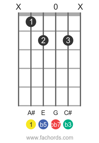 A Dim7 Guitar Chord Chart A Diminished Seventh