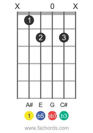 A# dim7 position 4 guitar chord diagram