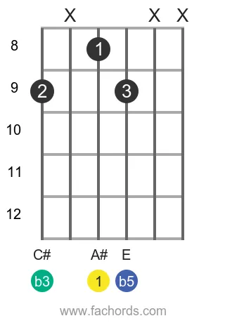 A# dim7 position 6 guitar chord diagram