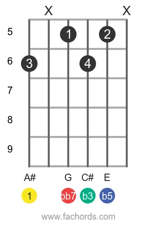 A# dim7 position 7 guitar chord diagram