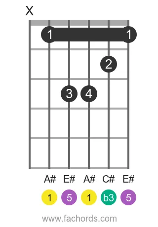 guitar chord diagram for the A# m chord