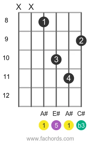 A# m position 3 guitar chord diagram
