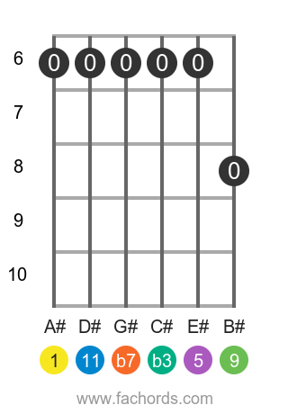 guitar chord diagram for the A# m11 chord