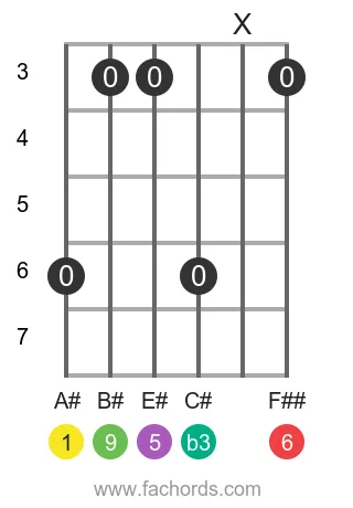 guitar chord diagram for the A# m6/9 chord