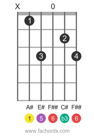 guitar chord diagram for the A# m6 chord