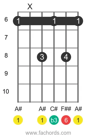 A# m6 position 2 guitar chord diagram