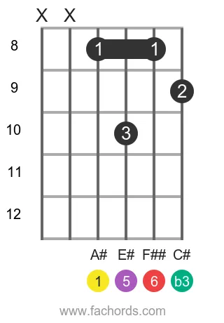 A# m6 position 3 guitar chord diagram