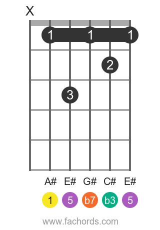 A# m7 position 1 guitar chord diagram