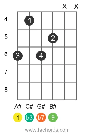 guitar chord diagram for the A# m9 chord