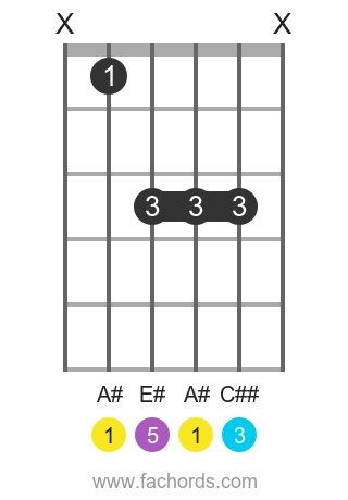 A# maj position 1 guitar chord diagram