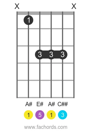 guitar chord diagram for the A# maj chord