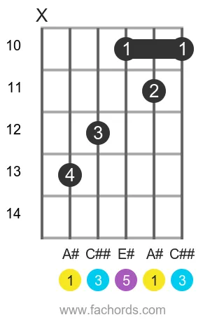 A# maj position 3 guitar chord diagram