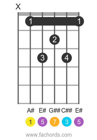 A# maj7 position 1 guitar chord diagram