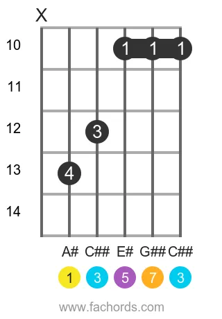 A# maj7 position 3 guitar chord diagram