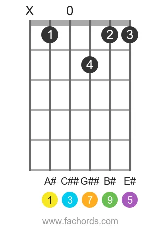 guitar chord diagram for the A# maj9 chord
