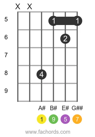 A# maj9 position 3 guitar chord diagram