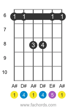 A# sus4 position 3 guitar chord diagram