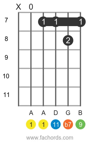 A 11 position 3 guitar chord diagram