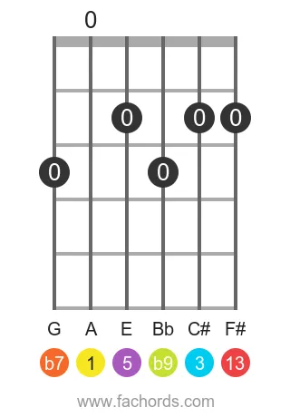 guitar chord diagram for the A 13(b9) chord