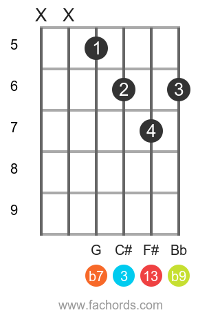 A 13(b9) position 5 guitar chord diagram