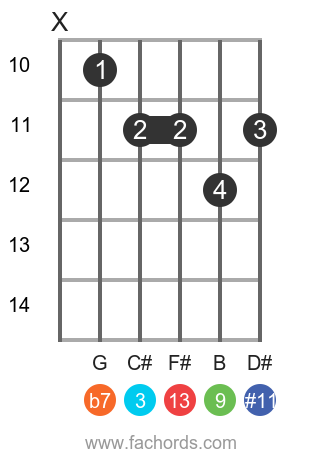 A 13(#11) position 1 guitar chord diagram