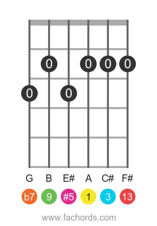 guitar chord diagram for the A 13(#5) chord