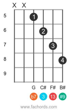 guitar chord diagram for the A 13(#9) chord