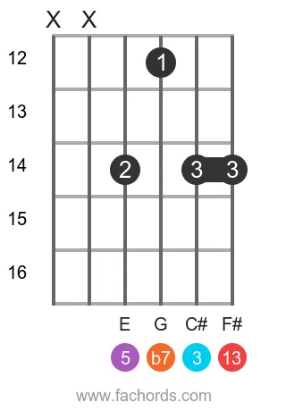 A 13 position 11 guitar chord diagram