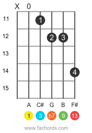 A 13 position 3 guitar chord diagram