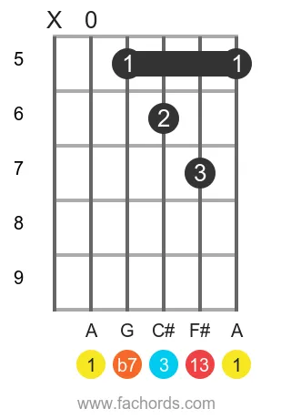 A 13 position 4 guitar chord diagram