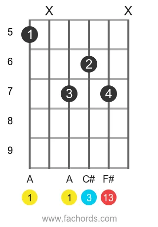 A 13 position 7 guitar chord diagram