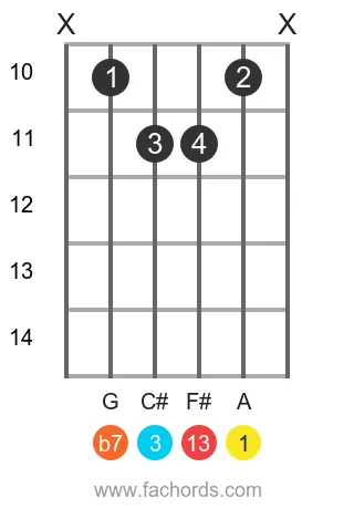 A 13 position 8 guitar chord diagram