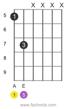 guitar chord diagram for the A 5 chord
