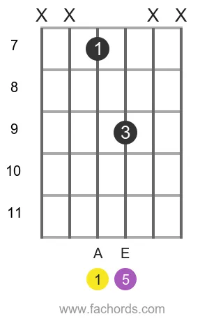 A 5 position 10 guitar chord diagram