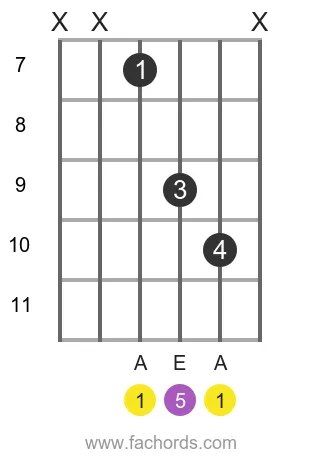 A 5 position 12 guitar chord diagram