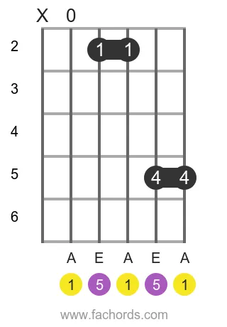 A 5 position 13 guitar chord diagram