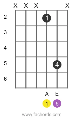 A 5 position 14 guitar chord diagram