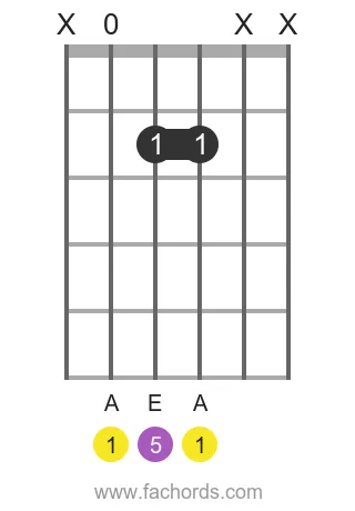 A 5 position 3 guitar chord diagram