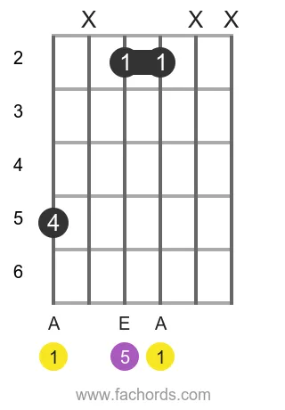 A 5 position 6 guitar chord diagram
