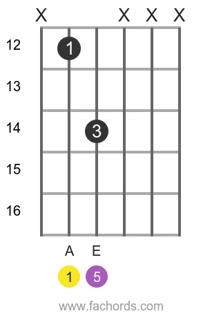 A 5 position 7 guitar chord diagram