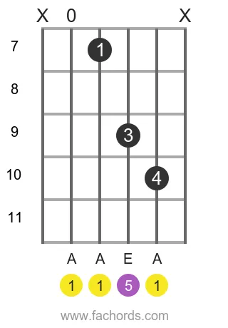 A 5 position 9 guitar chord diagram