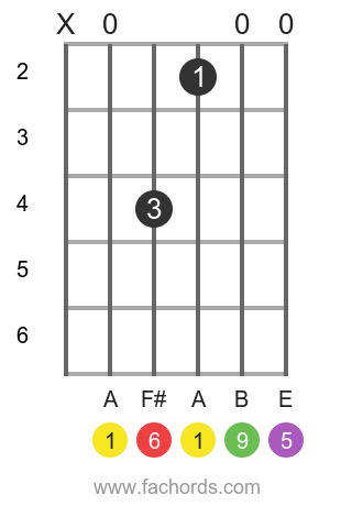 A 6/9 position 1 guitar chord diagram